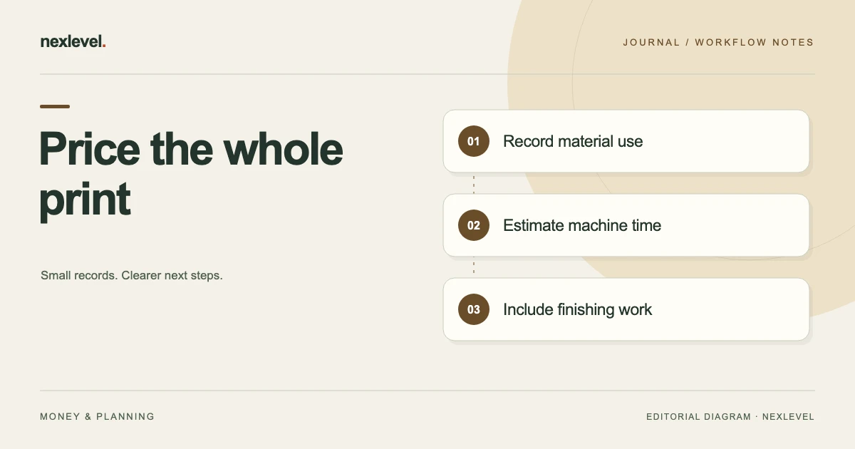 Price the whole print: record material use, estimate machine time, include finishing work.
