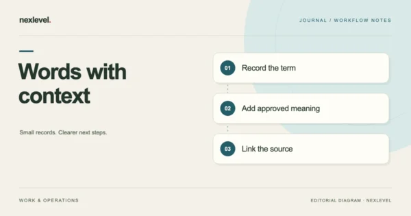 Words with context: record the term, add approved meaning, link the source.