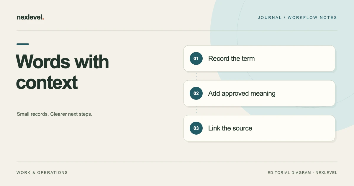 Words with context: record the term, add approved meaning, link the source.