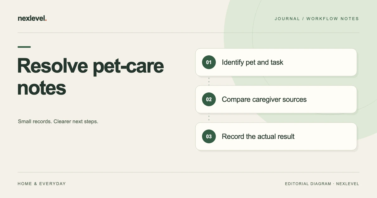 Resolve pet-care notes: identify pet and task, compare caregiver sources, record the actual result.