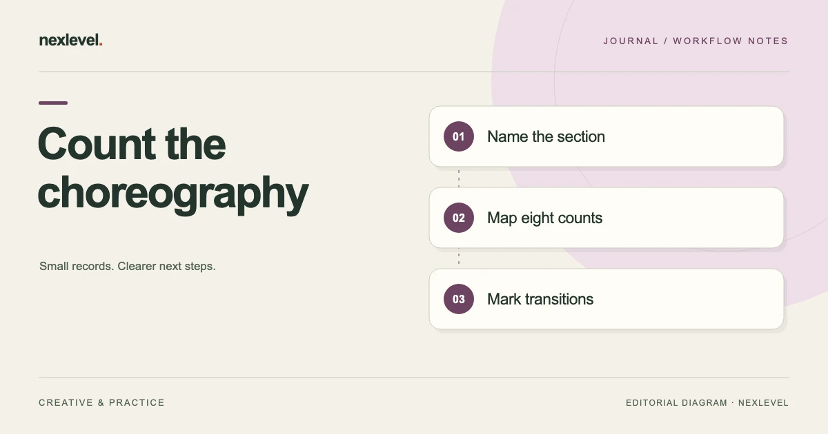 Count the choreography: name the section, map eight counts, mark transitions.