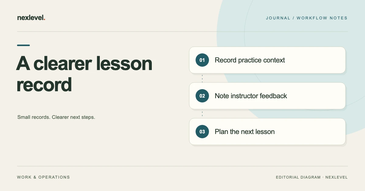A clearer lesson record: record practice context, note instructor feedback, plan the next lesson.