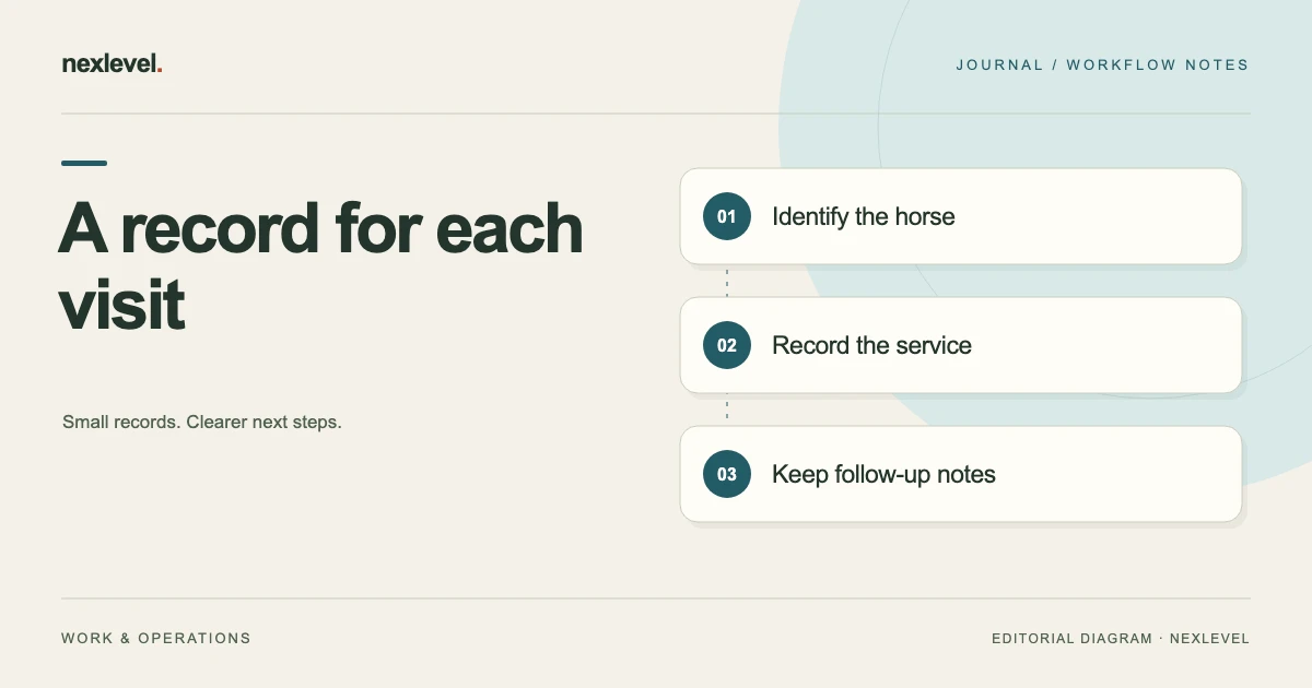 A record for each visit: identify the horse, record the service, keep follow-up notes.