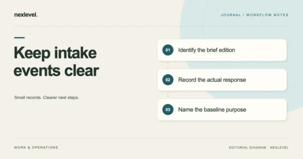 Keep intake events clear: identify the brief edition, record the actual response, name the baseline purpose.