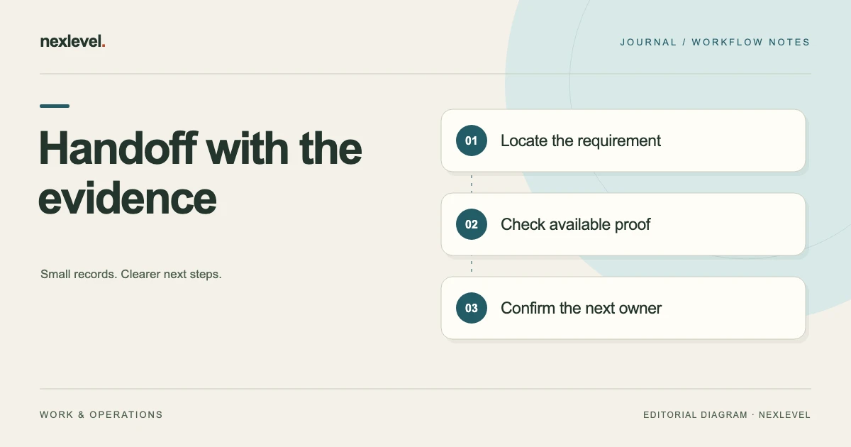 Handoff with the evidence: locate the requirement, check available proof, confirm the next owner.