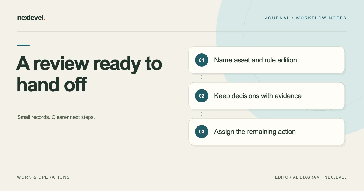 A review ready to hand off: name asset and rule edition, keep decisions with evidence, assign the remaining action.