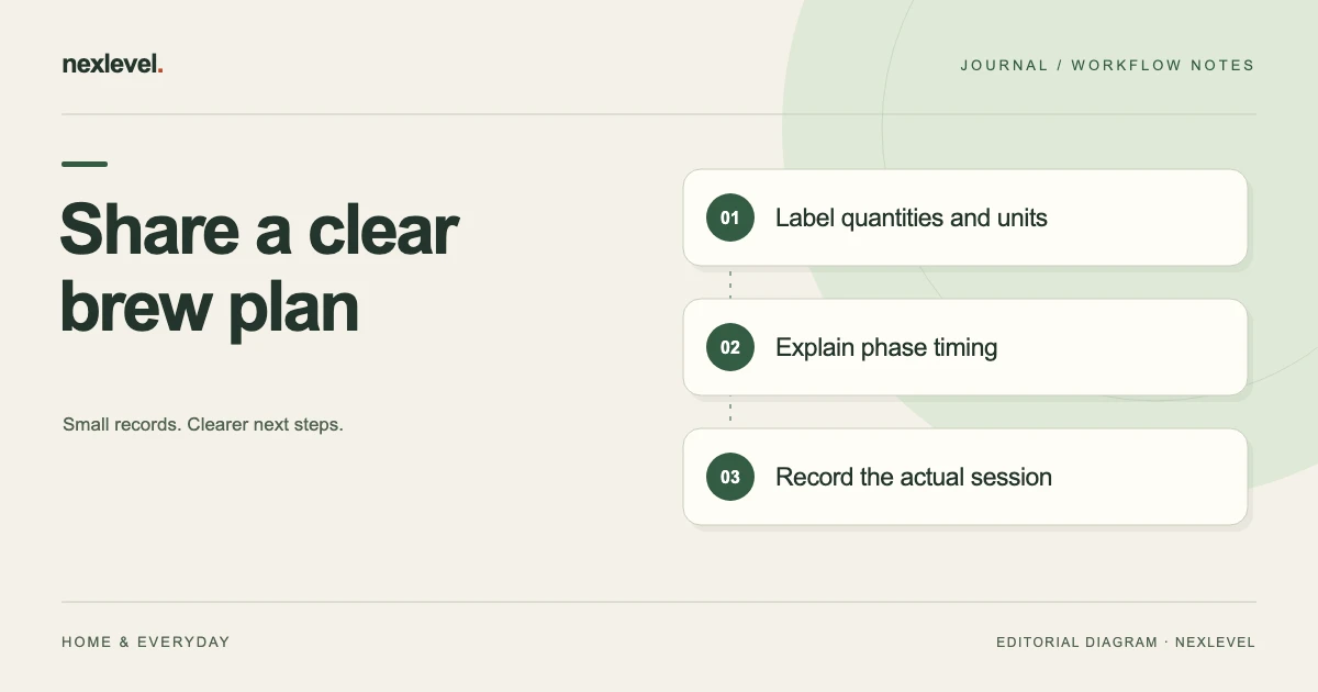 Share a clear brew plan: label quantities and units, explain phase timing, record the actual session.