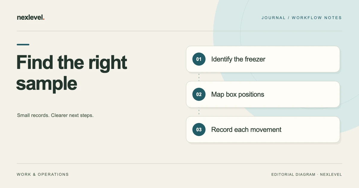 Find the right sample: identify the freezer, map box positions, record each movement.