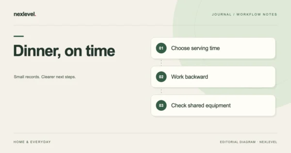 Dinner, on time: choose serving time, work backward, check shared equipment.
