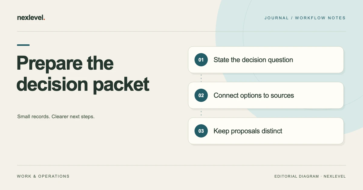 Prepare the decision packet: state the decision question, connect options to sources, keep proposals distinct.