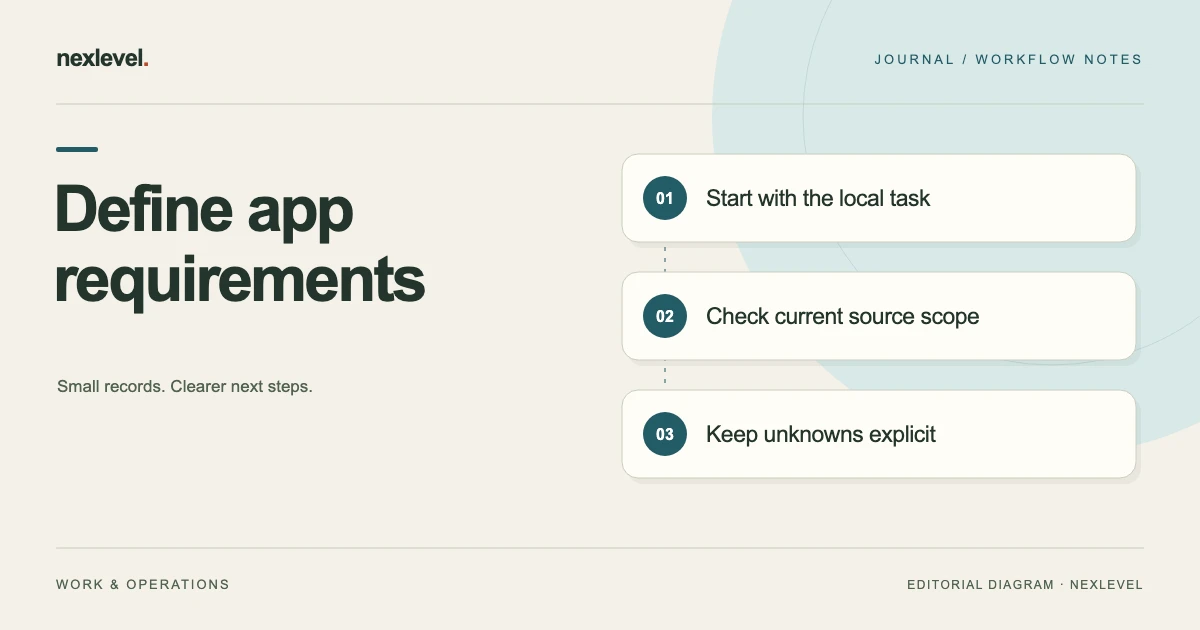 Define app requirements: start with the local task, check current source scope, keep unknowns explicit.