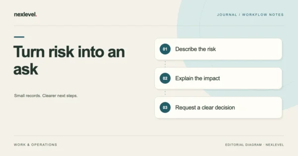 Turn risk into an ask: describe the risk, explain the impact, request a clear decision.