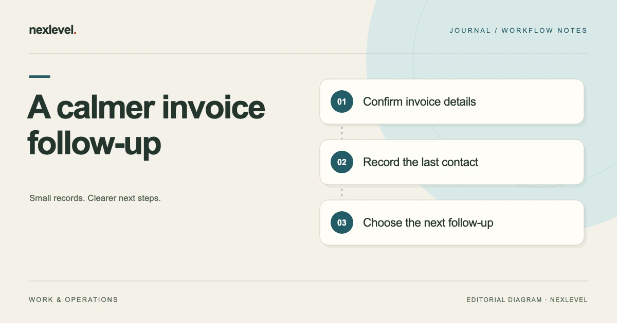 A calmer invoice follow-up: confirm invoice details, record the last contact, choose the next follow-up.
