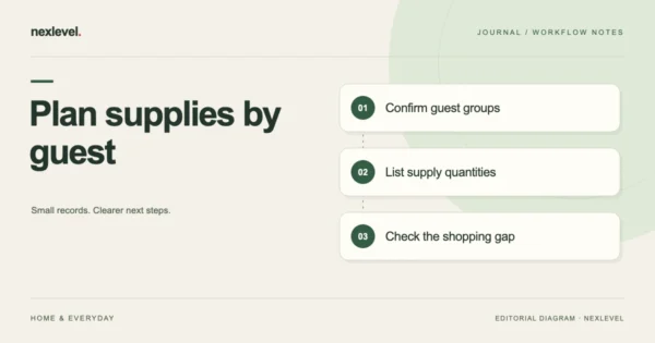 Plan supplies by guest: confirm guest groups, list supply quantities, check the shopping gap.