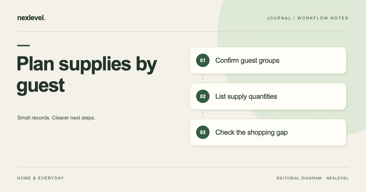 Plan supplies by guest: confirm guest groups, list supply quantities, check the shopping gap.