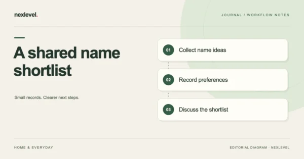 A shared name shortlist: collect name ideas, record preferences, discuss the shortlist.