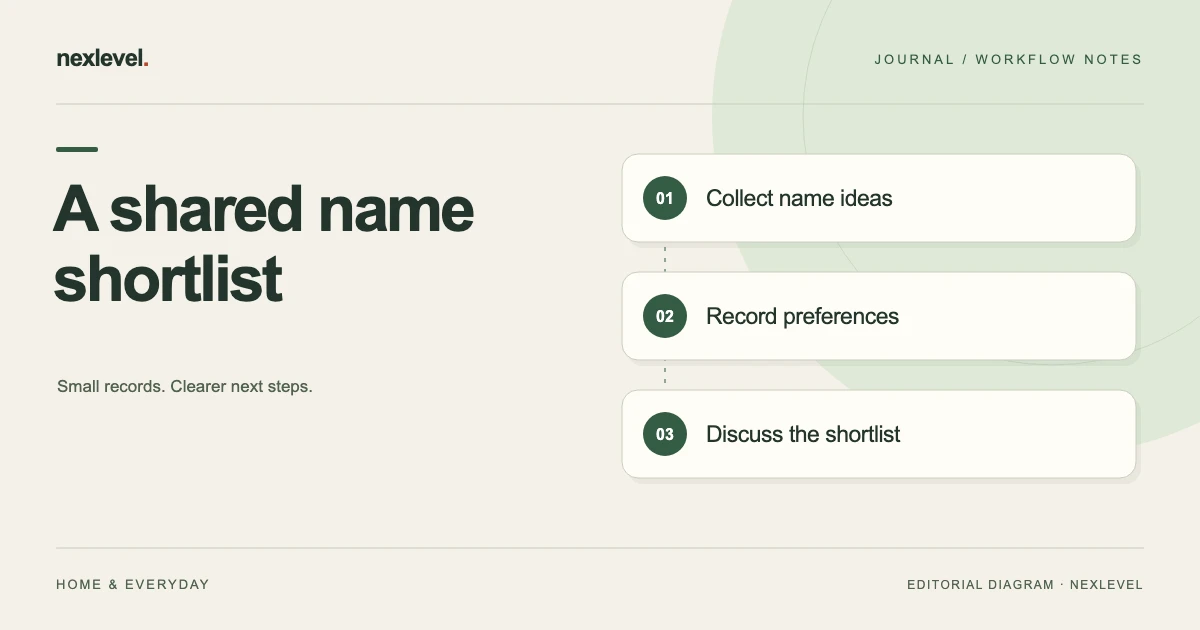 A shared name shortlist: collect name ideas, record preferences, discuss the shortlist.