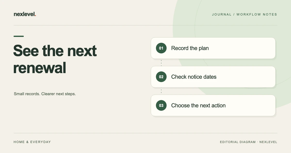 See the next renewal: record the plan, check notice dates, choose the next action.