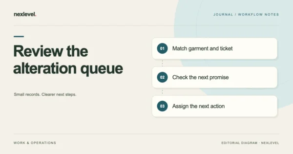 Review the alteration queue: match garment and ticket, check the next promise, assign the next action.