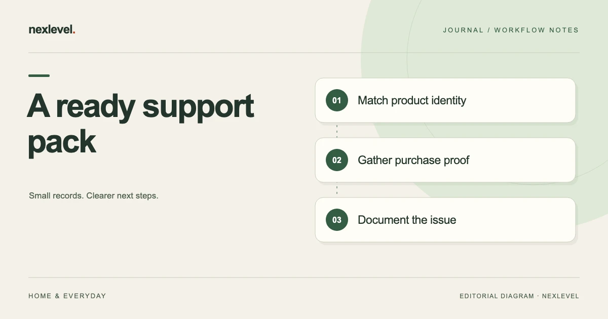 A ready support pack: match product identity, gather purchase proof, document the issue.