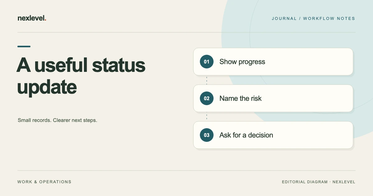 A useful status update: show progress, name the risk, ask for a decision.